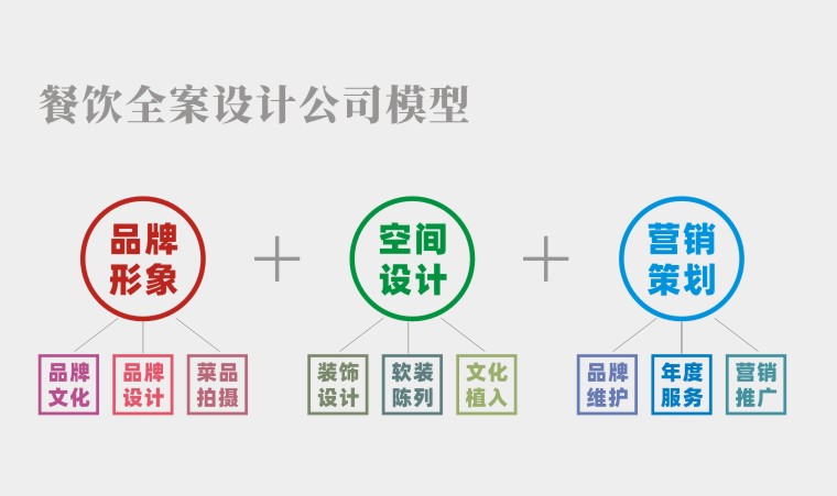 餐廳空間設(shè)計并非一招必勝的絕技，餐飲品牌全案策劃才有未來